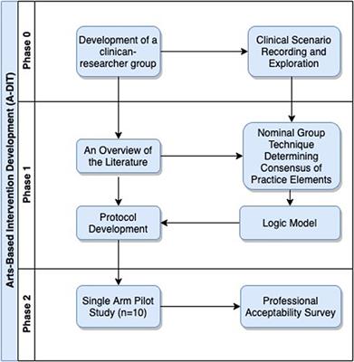 Drawing on Dialogues in Arts-Based Dynamic Interpersonal Therapy (ADIT) for Complex Depression: A Complex Intervention Development Study Using the Medical Research Council (UK) Phased Guidance